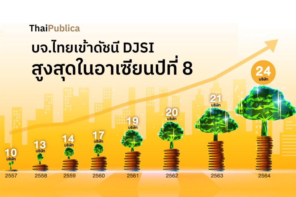 เปรียบเทียบ ดัชนีอุตสาหกรรมดาวโจนส์